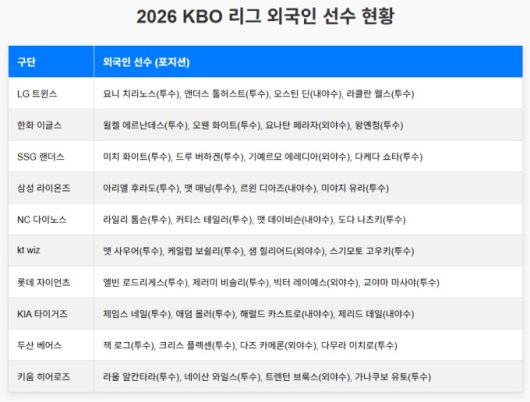[서울=뉴스핌] 장환수 스포츠전문기자= 2026시즌 프로야구 외국인 선수 40명 현황. [표=그록으로 작성] 2025.12.29 zangpabo@newspim.com