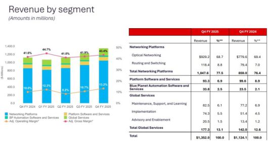 시에나의 2025회계연도 4분기 사업 부문별 매출 [자료 = 업체 홈페이지]