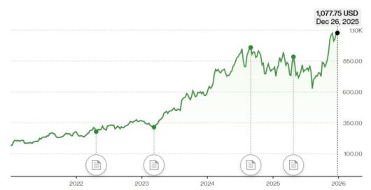 일라이 릴리 주가 추이 [자료=블룸버그]