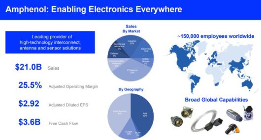 암페놀의 2025년 9월 30일까지 최근 12개월 재무 성과 [자료=업체 홈페이지]