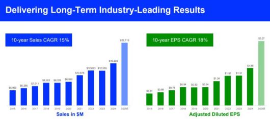 암페놀의 최근 10년 매출 및 조정 희석 주당순이익(EPS) 성장 추이 [자료=업체 홈페이지]