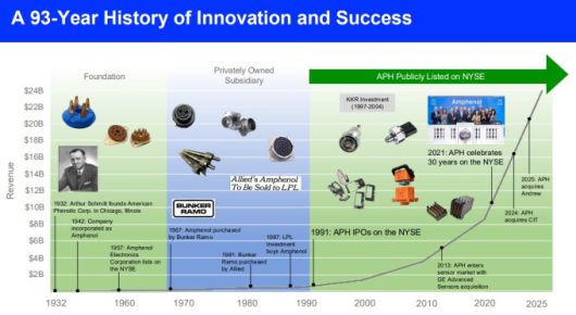 암페놀의 93년 혁신과 성공의 역사 [자료=업체 홈페이지]