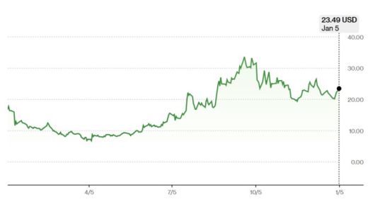 에흐르 주가 추이 [자료=블룸버그]