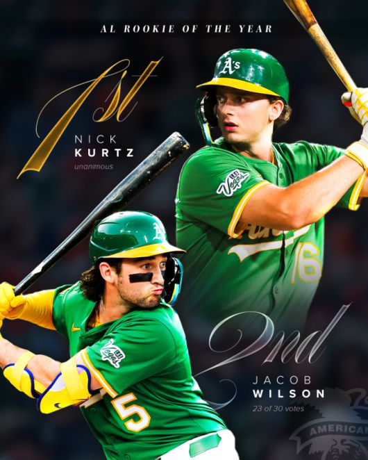 [서울=뉴스핌] 장환수 스포츠전문기자= 아메리칸리그 신인왕 투표 1, 2위를 동시에 배출한 애슬레틱스. 1루수 닉 커츠는 만장일치 신인왕에 올랐고, 유격수 제이콥 윌슨은 2위 표 30표 중 23표를 얻었다. [사진=애슬레틱스] 2026.01.07 zangpabo@newspim.com