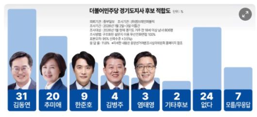 중부일보·엠브레인퍼블릭 조사. [사진=중부일보 기사 캡처]