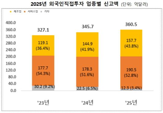 2025년 외국인직접투자 동향 [자료=산업통상부] 2026.01.07 dream@newspim.com