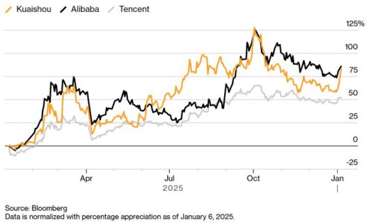 콰이쇼우(노랑)와 알리바바(검정), 텐센트(회색) 주가 추이 [자료=블룸버그]