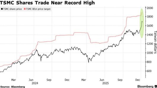 TSMC 주가와 최고 목표가 1년 추이 [자료=블룸버그통신]