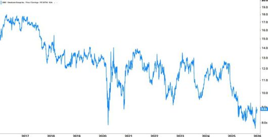 옴니콤 PER(포워드) 10년 추이 [자료=코이핀]