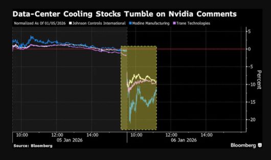 젠슨 황의 발언에 데이터센터 냉각 종목 급락 [자료=블룸버그]