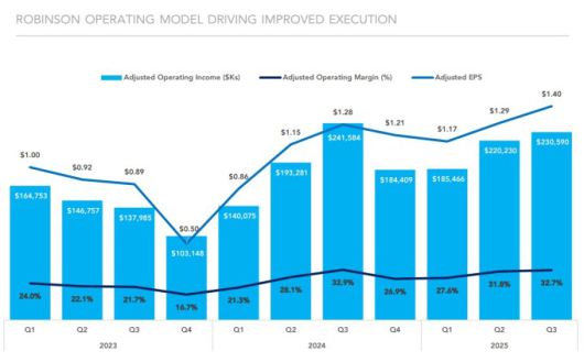 C.H. 로빈슨 운영 모델, 실행력 개선 견인 [자료=업체 홈페이지]