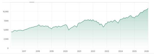 MSCI 미국 제외 글로벌 지수 추이 [자료=MSCI]
