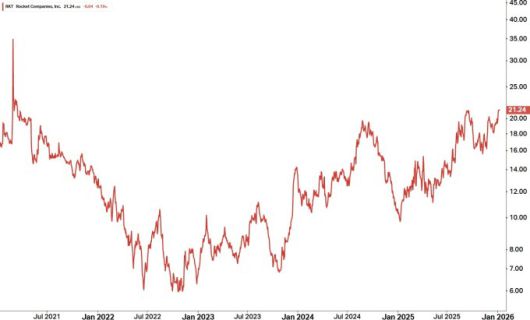 로켓컴퍼니스 주가 5년 추이 [자료=코이핀]