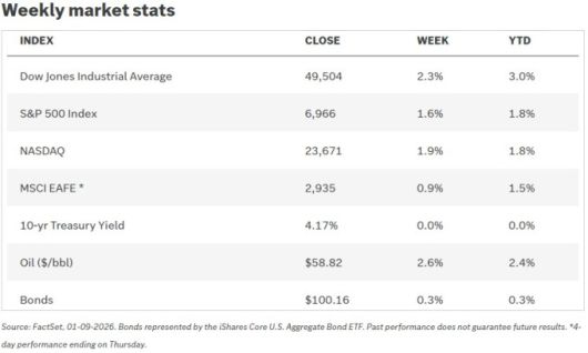 미국 주요 주가지수 및 자산군의 기간별(주간과 연초 이후) 변동률 [자료=에드워드존스]