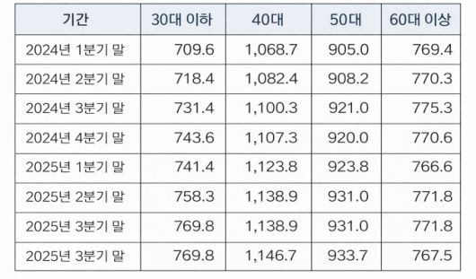 연령별 1인당 평균 대출잔액.(단위: 십만원). 자료=박성훈 의원실.