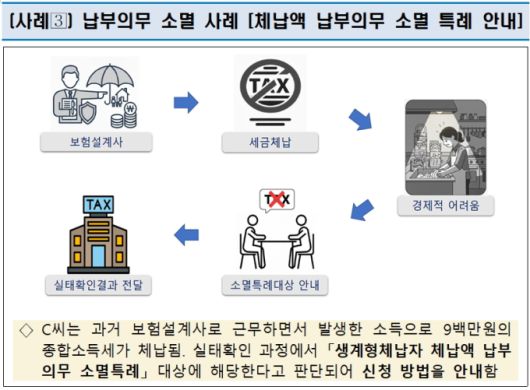 국세청 체납관리단 업무 예시 [자료=국세청] 2026.01.12 dream@newspim.com