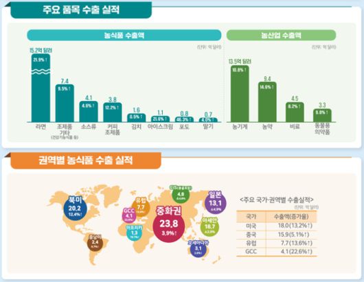 2025년  K-푸드 플러스(전후방산업 포함) 수출 현황. [자료=농림축산식품부] 2026.01.12 plum@newspim.com