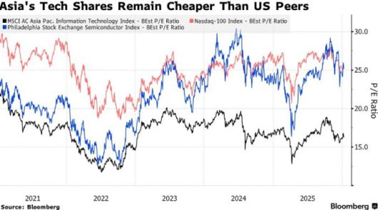 주가지수별 PER(포워드) 추이 비교, MSCI 아시아·태평양 정보기술주가지수(검은색), 나스닥100(붉은색), 필라델피아반도체주가지수(파란색) [자료=블룸버그통신]