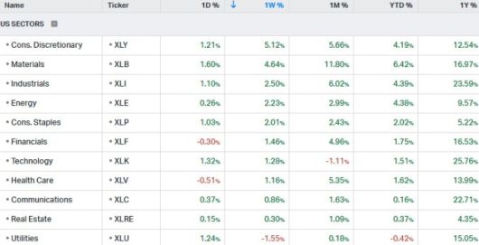 S&P500 각 업종의 기간별 변동률(관련 ETF 기준) [자료=코이핀]