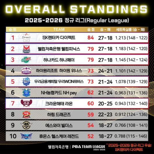 PBA 팀리그 정규시즌 최종 순위. [사진=PBA]