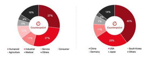 CES 2026의 산업·국가별 로봇 출품 비중 [사진=카운터포인트리서치]