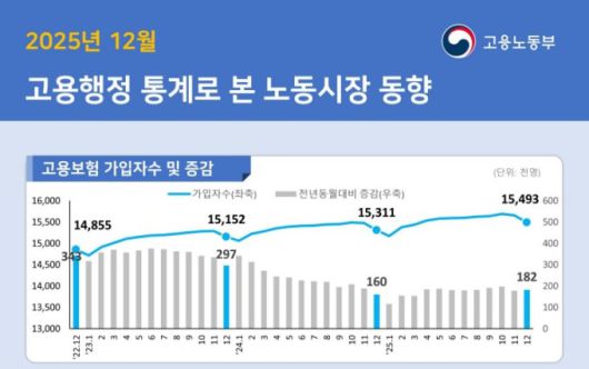 2025년 12월 고용행정 통계로 본 노동시장 동향 [자료=고용노동부] 2026.01.12 sheep@newspim.com