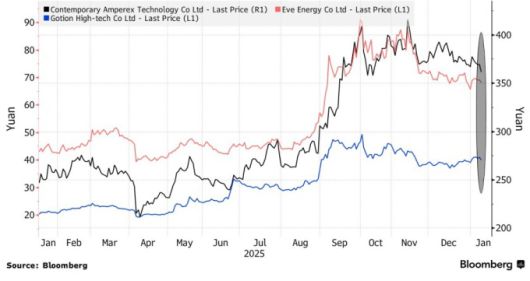 CATL 주도의 중국 배터리 종목 내림세 [자료=블룸버그]