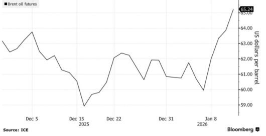 미국과 이란의 긴장감 고조에 치솟는 브렌트유 [자료=블룸버그]