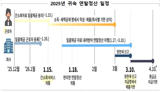 [자료=국세청] 2025.12.17 dream@newspim.com