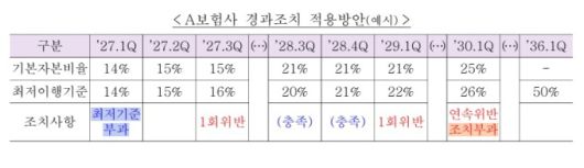 [서울=뉴스핌] 이윤애 기자 = 보험사 경과조치 적용방안 예시 [표=금융위원회] 2026.01.13 yunyun@newspim.com