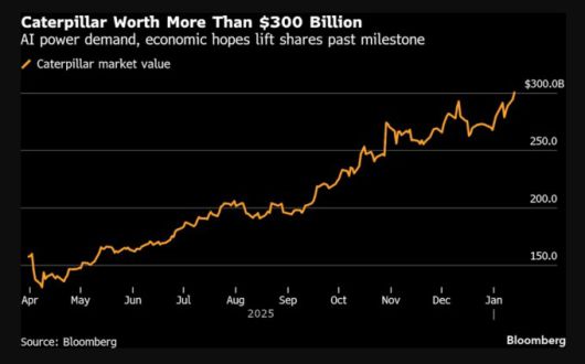 캐터필러 시가총액 3000억달러 돌파 [자료=블룸버그]