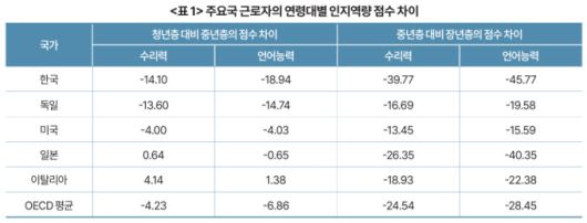 주요국 근로자의 연령대별 인지 역량 점수 차이 [자료=한국개발연구원] 2026.01.14 rang@newspim.com