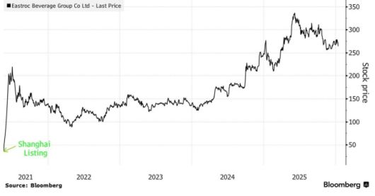 둥펑음료 주가 추이 [자료=블룸버그]