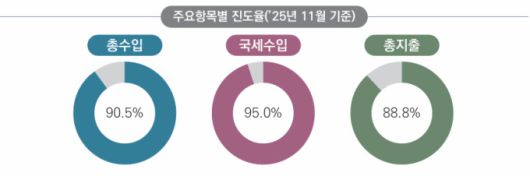 주요 항목별 진도율 [자료=기획예산처] 2026.01.15 rang@newspim.com