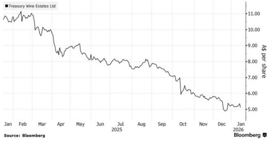 트레저리 와인 주가 추이 [자료=블룸버그]