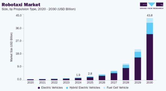 글로벌 로보택시 시장 전망 [자료=그랜드뷰리서치]