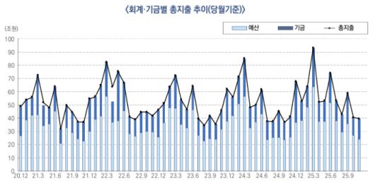 회계·기금별 총지출 추이 [자료=기획예산처] 2026.01.15 rang@newspim.com