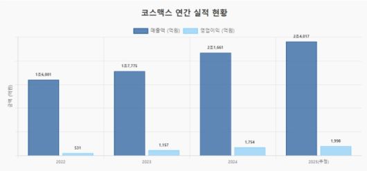 [AI인포그래픽=이성화 기자] 코스맥스 연간 실적 현황. [자료=에프앤가이드]
