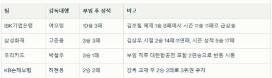 프로배구 감독대행 성적표. [인포그래픽=AI 퍼플렉시티로 작성]