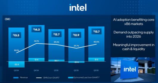 인텔 매출과 영업이익/영업손실 [자료=업체 홈페이지]