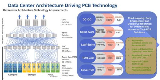 PCB 기술 발전을 견인하는 데이터센터 아키텍처 [자료=TTM 테크놀로지스 홈페이지]