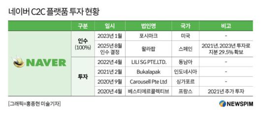 네이버 C2C 플랫폼 투자 현황 [그래프=홍종현 미술 기자]
