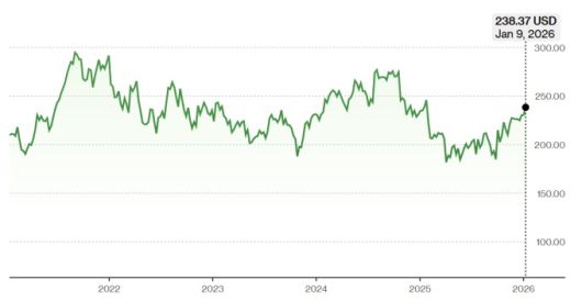 다나허 주가 추이 [자료=블룸버그]
