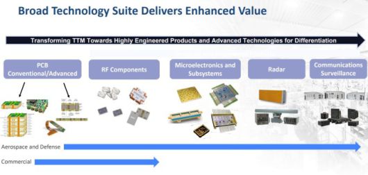 더 큰 가치를 창출하는 광범위한 기술 포트폴리오 [자료=TTM 테크놀로지스 홈페이지]