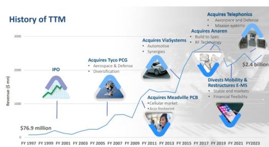 TTM 테크놀로지스의 인수합병(M&A) 역사 [자료=업체 홈페이지]