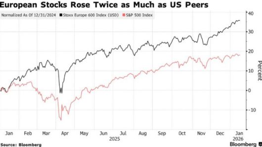 유럽 스톡스600과 미국 S&P500의 변동률 추이(2024년 12월31일 이후 현재까지) [자료=블룸버그통신]