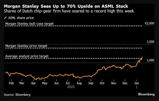 모간스탠리, ASML 주가 최대 70% 상승 전망...ASML 이번 주 사상 최고치 경신 [자료=블룸버그]