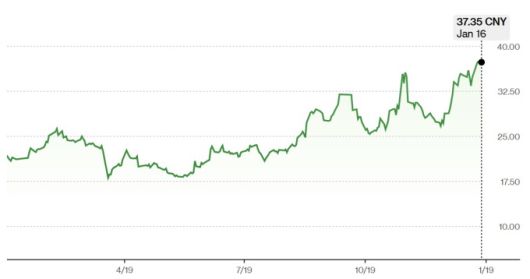 룽바이기술 주가 추이 [자료=블룸버그]