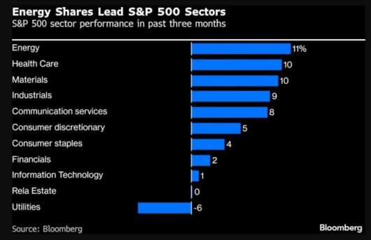 최근 3개월간 S&P 500 섹터별 성과 [자료=블룸버그]