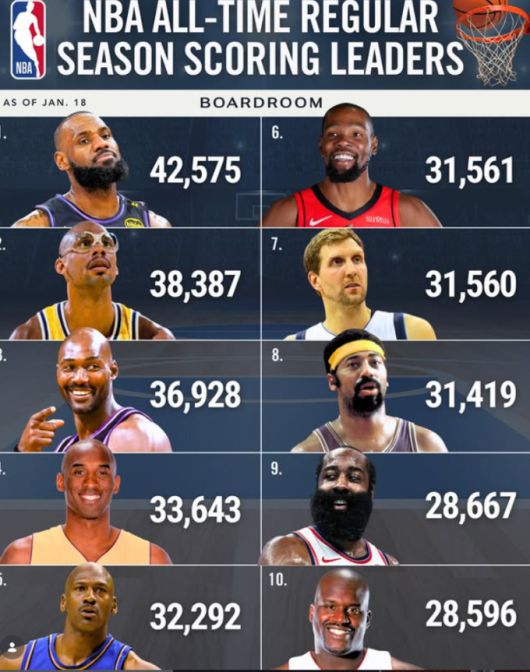 NBA 통산 득점 순위. [사진 = 휴스턴 SNS]